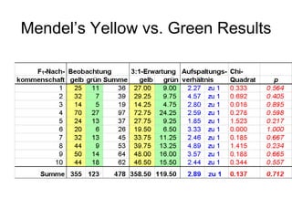 Mendel’s Yellow vs. Green Results 