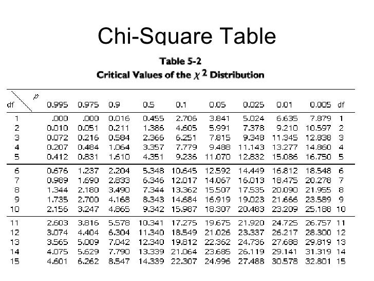 Degrees Of Freedom Chart For Chi Square