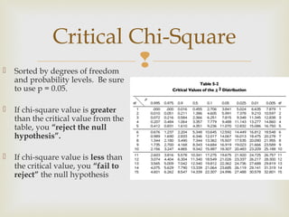 Critical Chi-Square

                         
    Sorted by degrees of freedom
    and probability levels. Be sure
    to use p = 0.05.

   If chi-square value is greater
    than the critical value from the
    table, you “reject the null
    hypothesis”.

   If chi-square value is less than
    the critical value, you “fail to
    reject” the null hypothesis
 