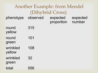 Another Example: from Mendel
              (Dihybrid Cross)
phenotype    observed   expected     expected
                        proportion   number
round        315
yellow
round        101
green
wrinkled     108
yellow
wrinkled     32
green
total        556
 