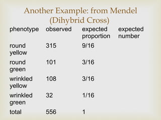 Another Example: from Mendel
              (Dihybrid Cross)
phenotype    observed   expected     expected
                        proportion   number
round        315        9/16
yellow
round        101        3/16
green
wrinkled     108        3/16
yellow
wrinkled     32         1/16
green
total        556        1
 