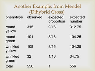 Another Example: from Mendel
              (Dihybrid Cross)
phenotype    observed   expected     expected
                        proportion   number
round        315        9/16         312.75
yellow
round        101        3/16         104.25
green
wrinkled     108        3/16         104.25
yellow
wrinkled     32         1/16         34.75
green
total        556        1            556
 