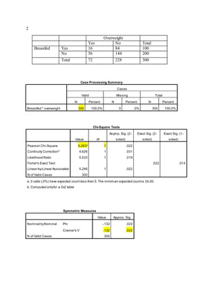 2
Overweight
Yes No Total
Breastfed Yes 16 84 100
No 56 144 200
Total 72 228 300
Case Processing Summary
Cases
Valid Missing Total
N Percent N Percent N Percent
Breastfed * overweight 300 100.0% 0 .0% 300 100.0%
Chi-Square Tests
Value df
Asymp. Sig. (2-
sided)
Exact Sig. (2-
sided)
Exact Sig. (1-
sided)
Pearson Chi-Square 5.263a
1 .022
Continuity Correctionb
4.626 1 .031
Likelihood Ratio 5.533 1 .019
Fisher's Exact Test .022 .014
Linear-by-Linear Association 5.246 1 .022
N of Valid Cases 300
a. 0 cells (.0%) have expected count less than 5. The minimum expected countis 24.00.
b. Computed onlyfor a 2x2 table
Symmetric Measures
Value Approx. Sig.
Nominal byNominal Phi -.132 .022
Cramer's V .132 .022
N of Valid Cases 300
 