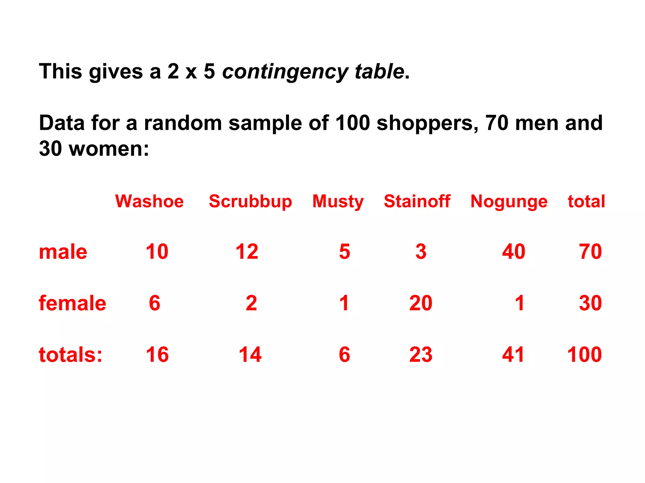 This gives a 2 x 5 contingency table.
Data for a random sample of 100 shoppers, 70 men and
30 women:
Washoe Scrubbup Musty Stainoff Nogunge total
male 10 12 5 3 40 70
female 6 2 1 20 1 30
totals: 16 14 6 23 41 100
 