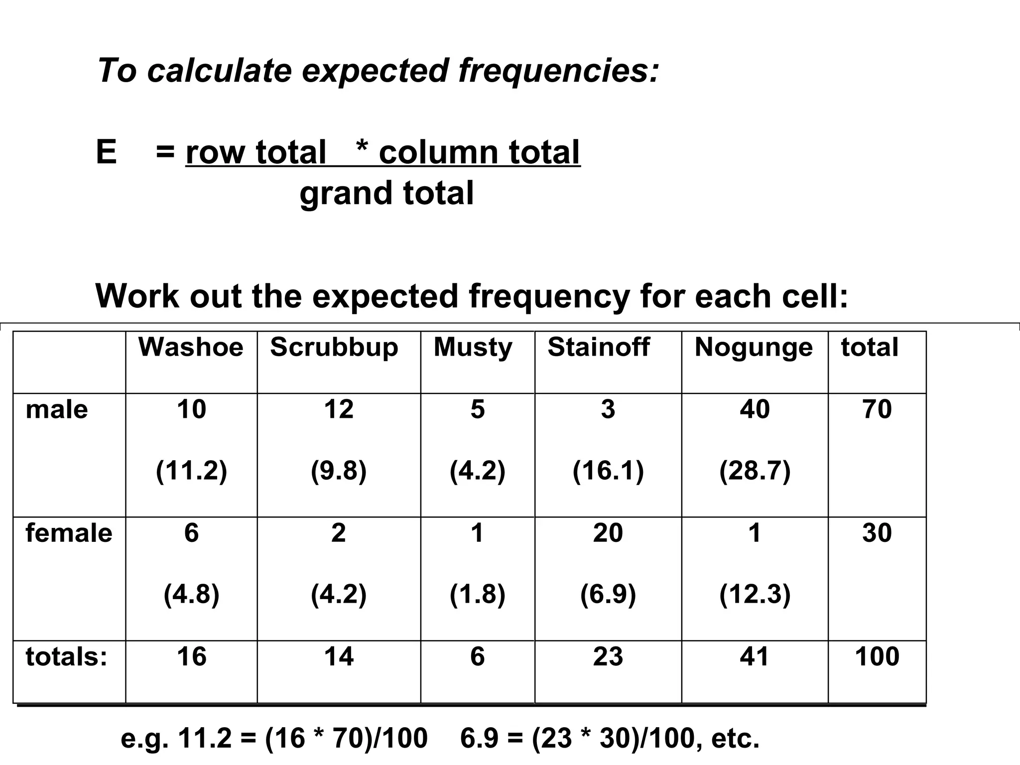 To calculate expected frequencies:
E = row total * column total
grand total
Work out the expected frequency for each cell:
Washoe Scrubbup Musty Stainoff Nogunge total
male 10
(11.2)
12
(9.8)
5
(4.2)
3
(16.1)
40
(28.7)
70
female 6
(4.8)
2
(4.2)
1
(1.8)
20
(6.9)
1
(12.3)
30
totals: 16 14 6 23 41 100
e.g. 11.2 = (16 * 70)/100 6.9 = (23 * 30)/100, etc.
 
