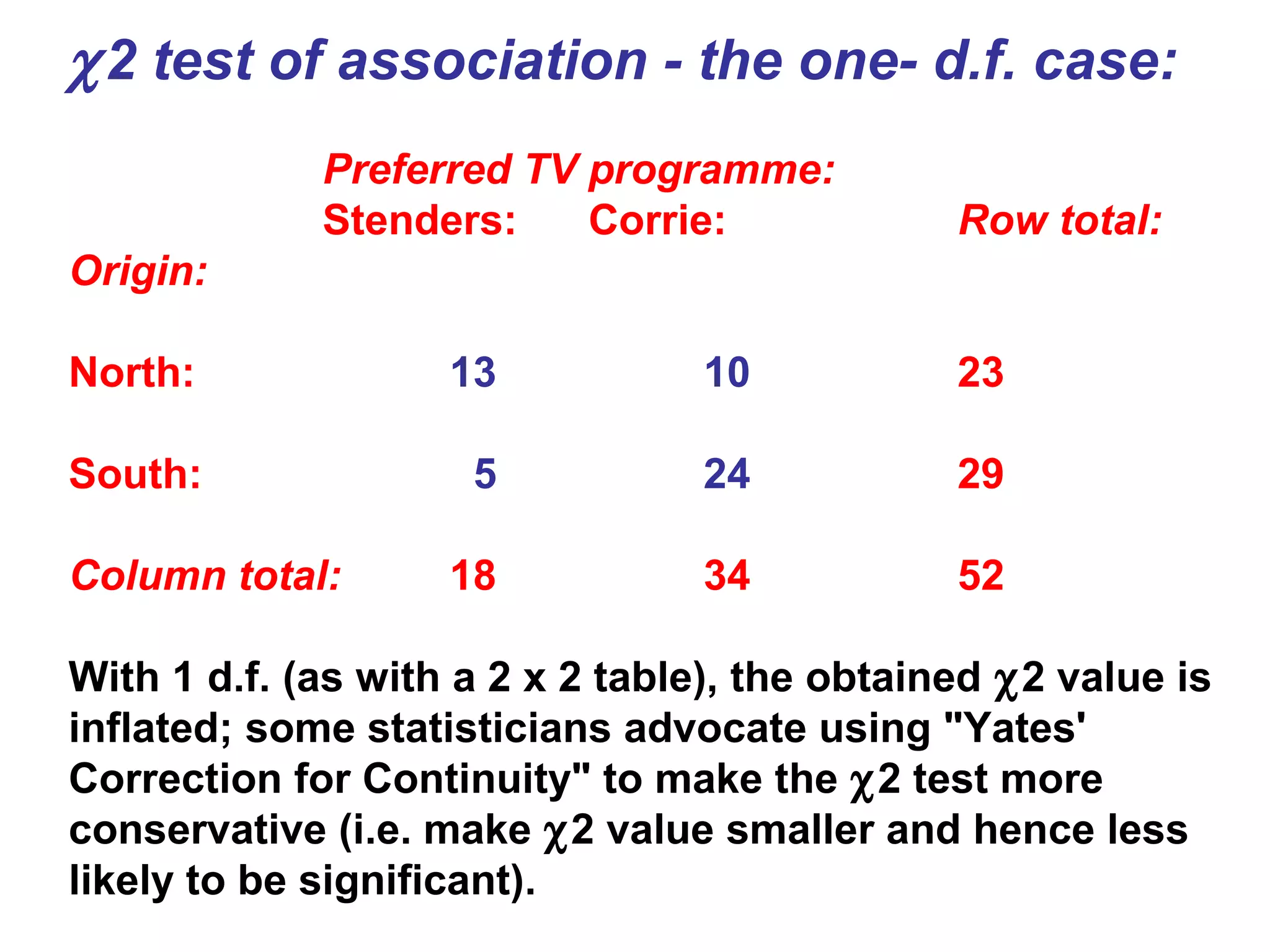 χ2 test of association - the one- d.f. case:
Preferred TV programme:
Stenders: Corrie: Row total:
Origin:
North: 13 10 23
South: 5 24 29
Column total: 18 34 52
With 1 d.f. (as with a 2 x 2 table), the obtained χ2 value is
inflated; some statisticians advocate using "Yates'
Correction for Continuity" to make the χ2 test more
conservative (i.e. make χ2 value smaller and hence less
likely to be significant).
 