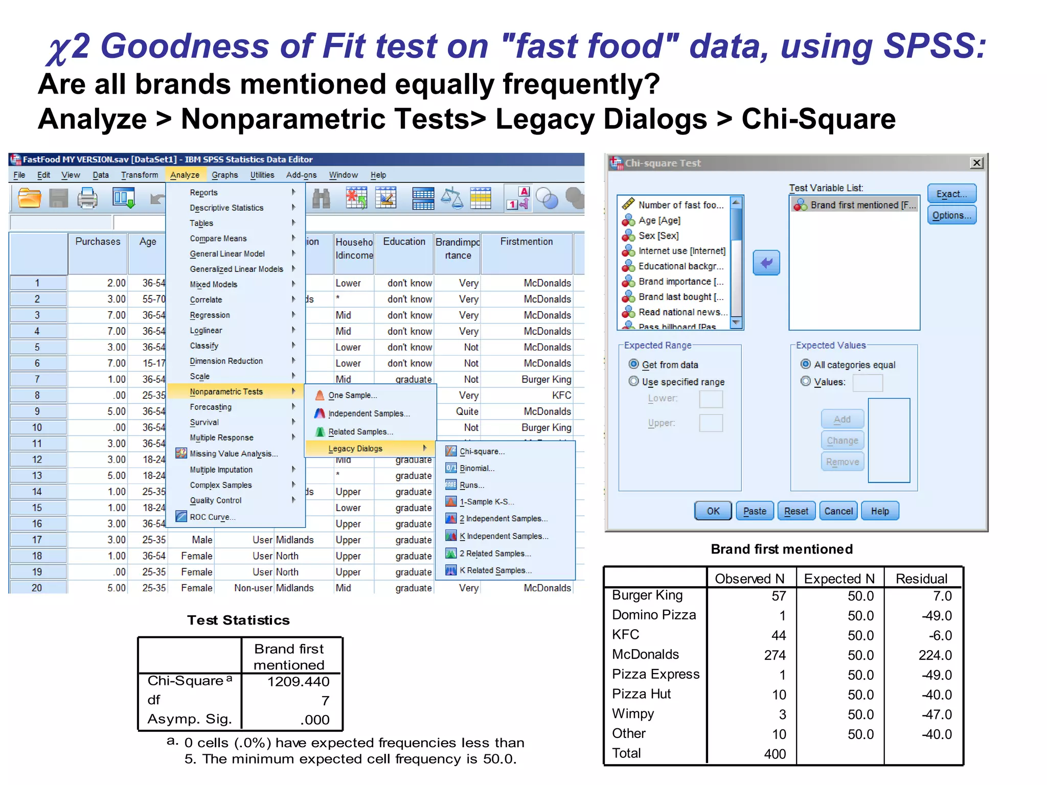 χ2 Goodness of Fit test on "fast food" data, using SPSS:
Are all brands mentioned equally frequently?
Analyze > Nonparametric Tests> Legacy Dialogs > Chi-Square
Brand first mentioned
57 50.0 7.0
1 50.0 -49.0
44 50.0 -6.0
274 50.0 224.0
1 50.0 -49.0
10 50.0 -40.0
3 50.0 -47.0
10 50.0 -40.0
400
Burger King
Domino Pizza
KFC
McDonalds
Pizza Express
Pizza Hut
Wimpy
Other
Total
Observed N Expected N Residual
Test Statistics
1209.440
7
.000
Chi-Square a
df
Asymp. Sig.
Brand first
mentioned
0 cells (.0%) have expected frequencies less than
5. The minimum expected cell frequency is 50.0.
a.
 