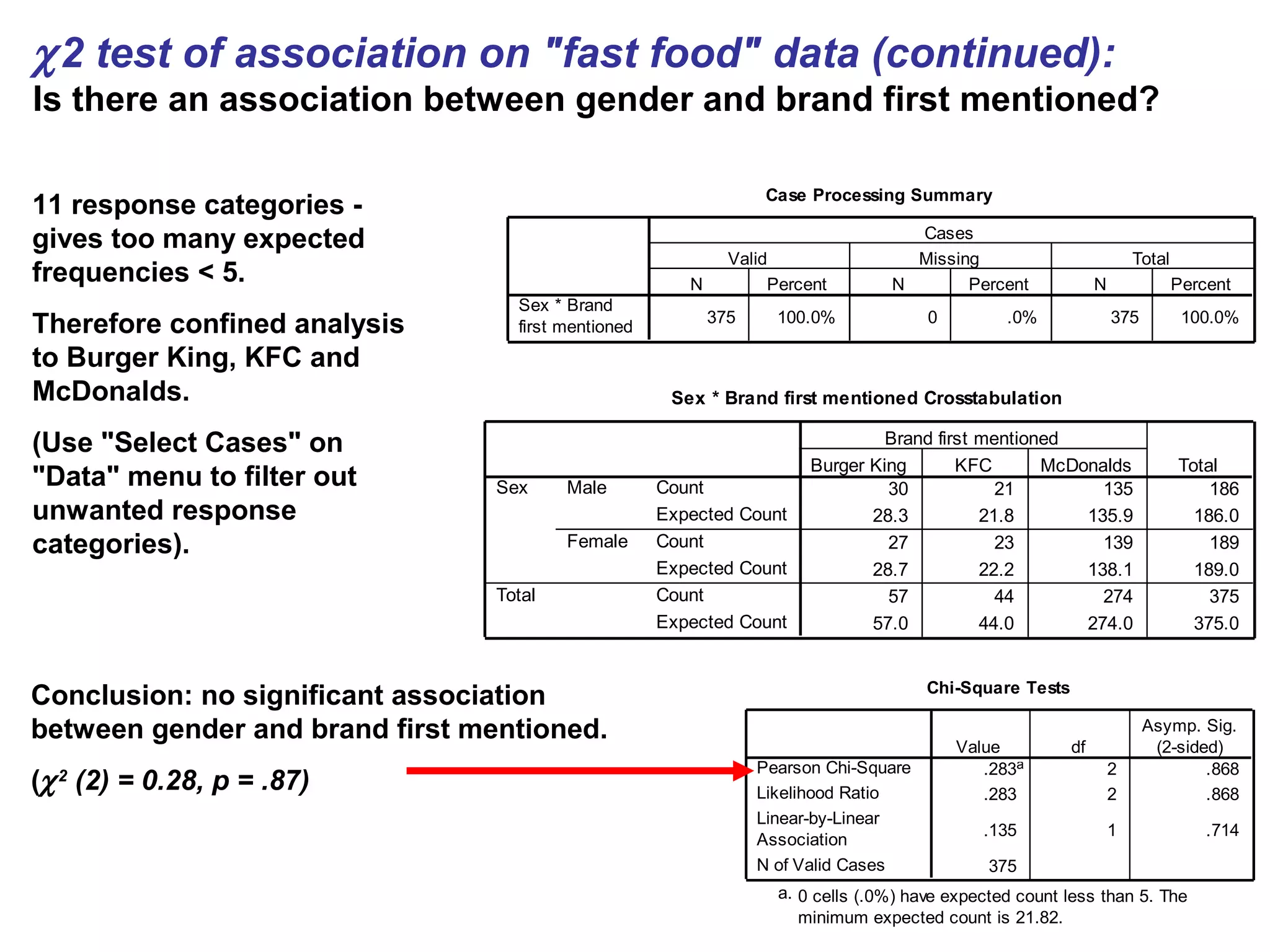 χ2 test of association on "fast food" data (continued):
Is there an association between gender and brand first mentioned?
Case Processing Summary
375 100.0% 0 .0% 375 100.0%
Sex * Brand
first mentioned
N Percent N Percent N Percent
Valid Missing Total
Cases
Sex * Brand first mentioned Crosstabulation
30 21 135 186
28.3 21.8 135.9 186.0
27 23 139 189
28.7 22.2 138.1 189.0
57 44 274 375
57.0 44.0 274.0 375.0
Count
Expected Count
Count
Expected Count
Count
Expected Count
Male
Female
Sex
Total
Burger King KFC McDonalds
Brand first mentioned
Total
Chi-Square Tests
.283a 2 .868
.283 2 .868
.135 1 .714
375
Pearson Chi-Square
Likelihood Ratio
Linear-by-Linear
Association
N of Valid Cases
Value df
Asymp. Sig.
(2-sided)
0 cells (.0%) have expected count less than 5. The
minimum expected count is 21.82.
a.
11 response categories -
gives too many expected
frequencies < 5.
Therefore confined analysis
to Burger King, KFC and
McDonalds.
(Use "Select Cases" on
"Data" menu to filter out
unwanted response
categories).
Conclusion: no significant association
between gender and brand first mentioned.
(χ2
(2) = 0.28, p = .87)
 