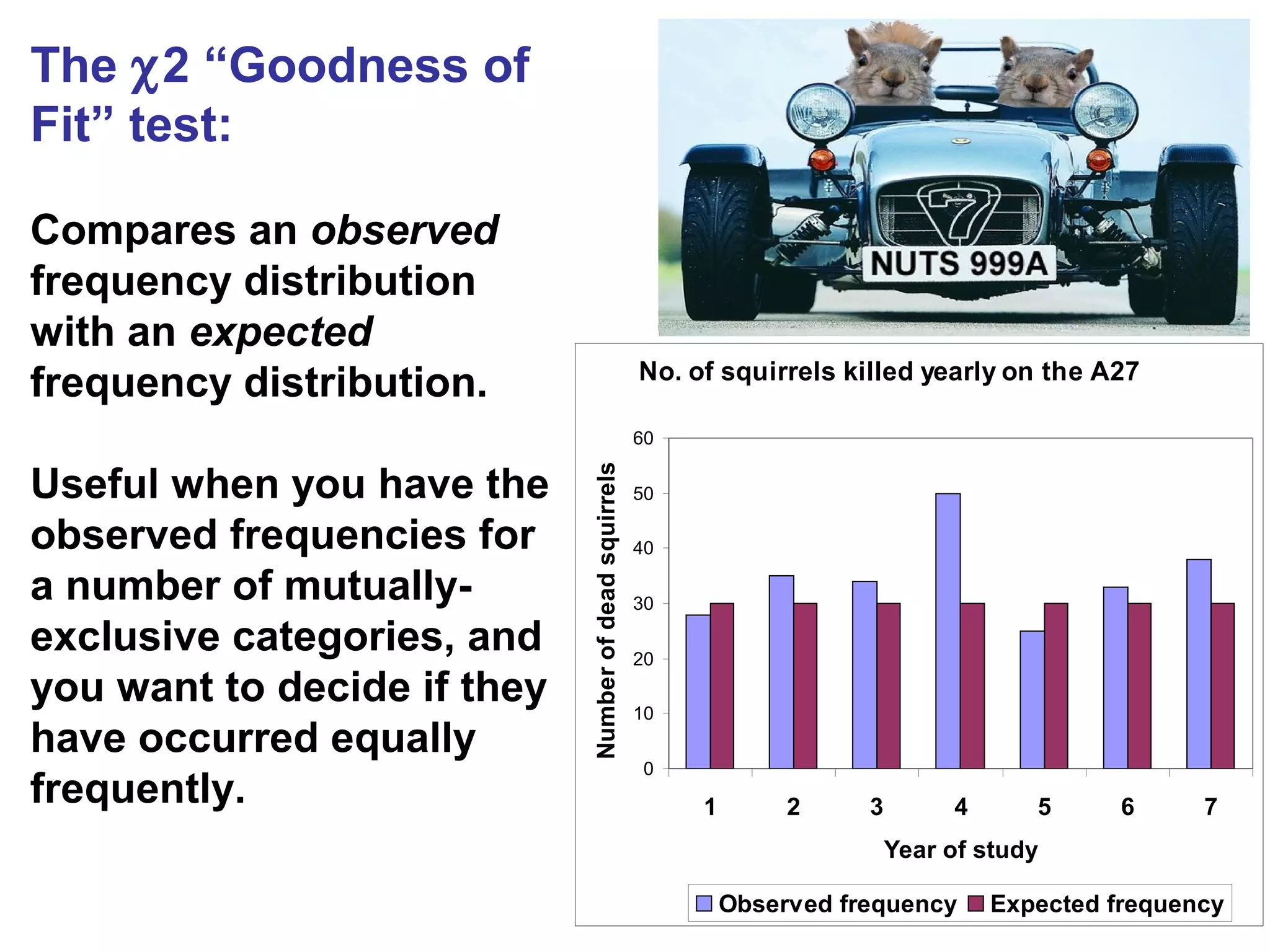 The χ2 “Goodness of
Fit” test:
Compares an observed
frequency distribution
with an expected
frequency distribution.
Useful when you have the
observed frequencies for
a number of mutually-
exclusive categories, and
you want to decide if they
have occurred equally
frequently.
No. of squirrels killed yearly on the A27
0
10
20
30
40
50
60
1 2 3 4 5 6 7
Year of study
Numberofdeadsquirrels
Observed frequency Expected frequency
 