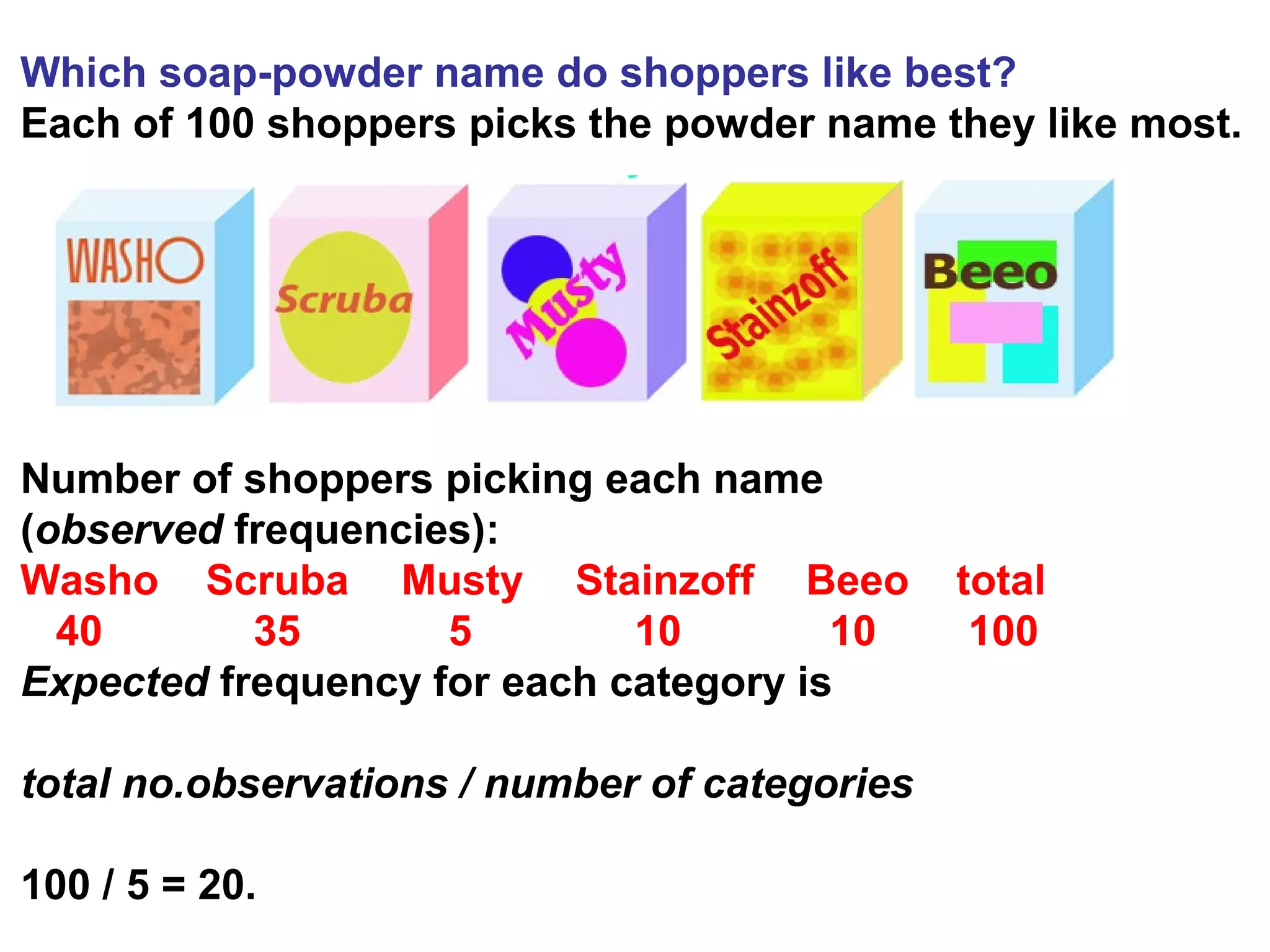 Which soap-powder name do shoppers like best?
Each of 100 shoppers picks the powder name they like most.
Number of shoppers picking each name
(observed frequencies):
Washo Scruba Musty Stainzoff Beeo total
40 35 5 10 10 100
Expected frequency for each category is
total no.observations / number of categories
100 / 5 = 20.
 