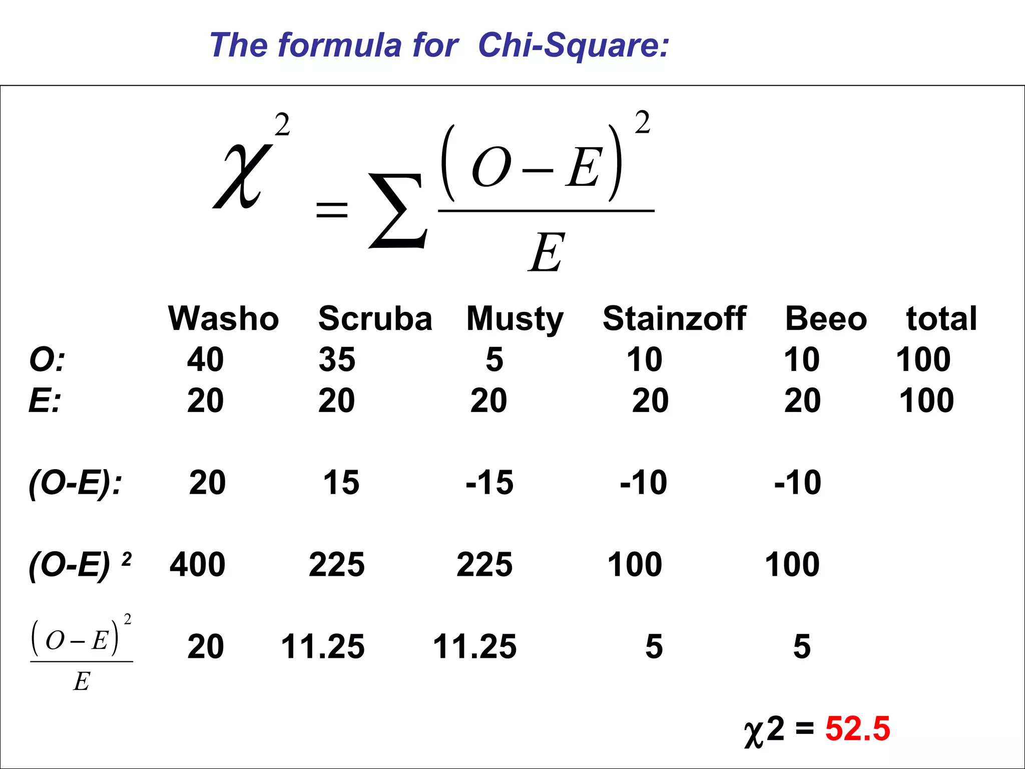 ( )
∑
−
=
E
EO
22
χ
The formula for Chi-Square:
( )
E
EO −
2
Washo Scruba Musty Stainzoff Beeo total
O: 40 35 5 10 10 100
E: 20 20 20 20 20 100
(O-E): 20 15 -15 -10 -10
(O-E) 2
400 225 225 100 100
20 11.25 11.25 5 5
χ2 = 52.5
 