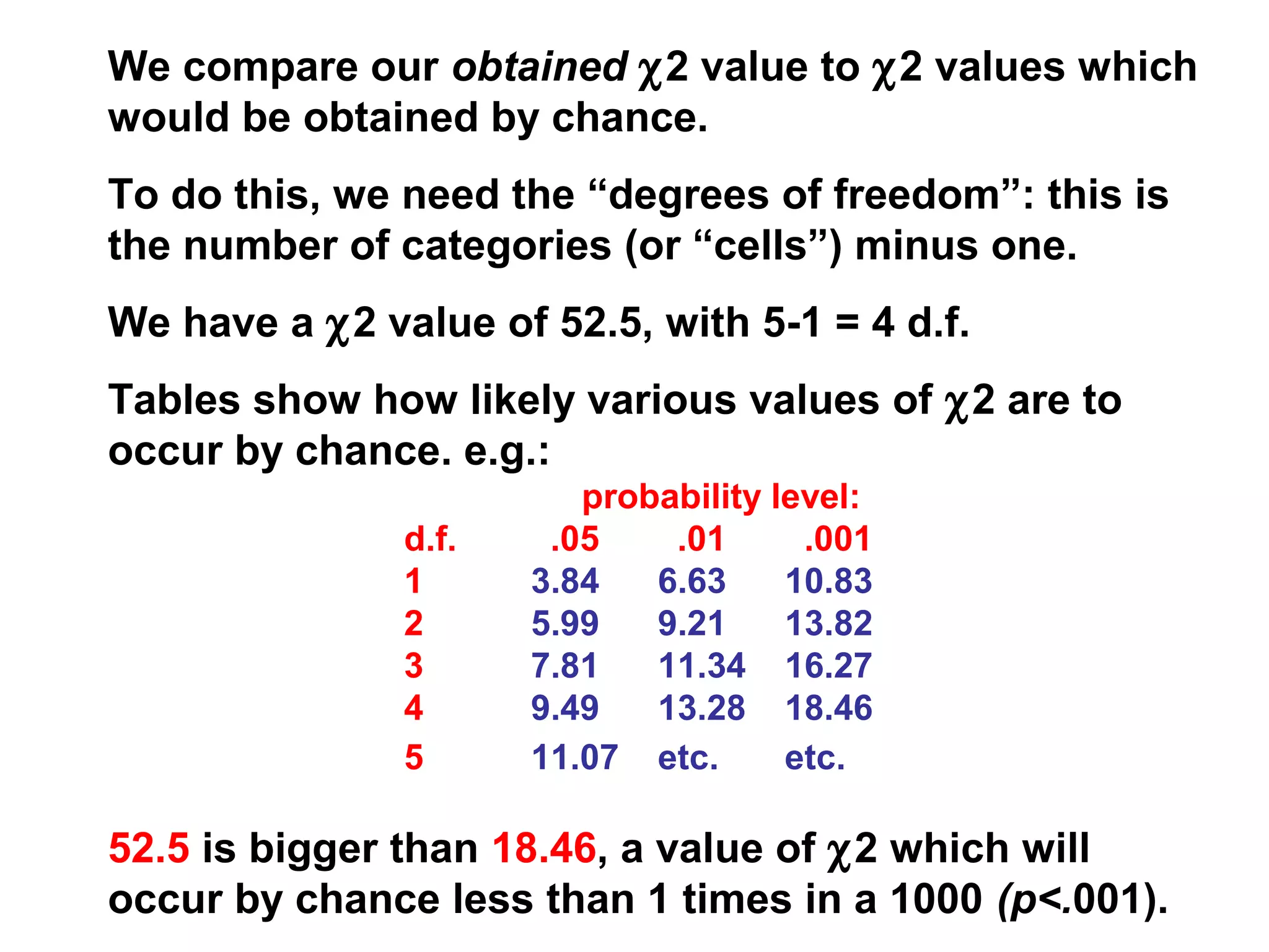 We compare our obtained χ2 value to χ2 values which
would be obtained by chance.
To do this, we need the “degrees of freedom”: this is
the number of categories (or “cells”) minus one.
We have a χ2 value of 52.5, with 5-1 = 4 d.f.
Tables show how likely various values of χ2 are to
occur by chance. e.g.:
probability level:
d.f. .05 .01 .001
1 3.84 6.63 10.83
2 5.99 9.21 13.82
3 7.81 11.34 16.27
4 9.49 13.28 18.46
5 11.07 etc. etc.
52.5 is bigger than 18.46, a value of χ2 which will
occur by chance less than 1 times in a 1000 (p<.001).
 