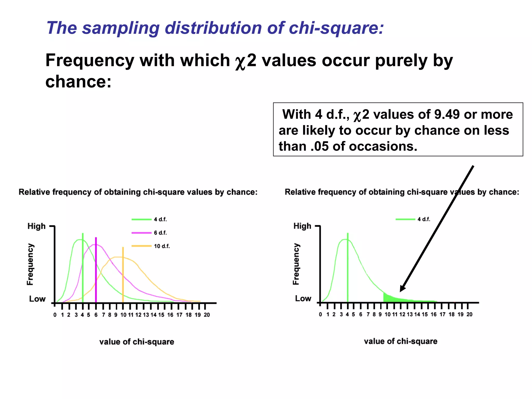 The sampling distribution of chi-square:
Frequency with which χ2 values occur purely by
chance:
With 4 d.f., χ2 values of 9.49 or more
are likely to occur by chance on less
than .05 of occasions.
 