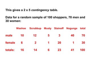 This gives a 2 x 5 contingency table.
Data for a random sample of 100 shoppers, 70 men and
30 women:
Washoe Scrubbup Musty Stainoff Nogunge total
male 10 12 5 3 40 70
female 6 2 1 20 1 30
totals: 16 14 6 23 41 100
 