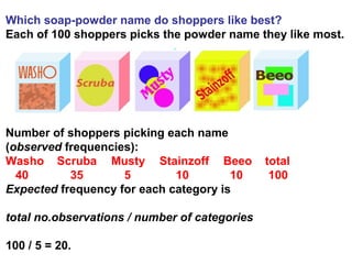 Which soap-powder name do shoppers like best?
Each of 100 shoppers picks the powder name they like most.
Number of shoppers picking each name
(observed frequencies):
Washo Scruba Musty Stainzoff Beeo total
40 35 5 10 10 100
Expected frequency for each category is
total no.observations / number of categories
100 / 5 = 20.
 