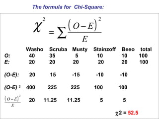 ( )
∑
−
=
E
EO
22
χ
The formula for Chi-Square:
( )
E
EO −
2
Washo Scruba Musty Stainzoff Beeo total
O: 40 35 5 10 10 100
E: 20 20 20 20 20 100
(O-E): 20 15 -15 -10 -10
(O-E) 2
400 225 225 100 100
20 11.25 11.25 5 5
χ2 = 52.5
 