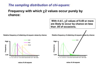 The sampling distribution of chi-square:
Frequency with which χ2 values occur purely by
chance:
With 4 d.f., χ2 values of 9.49 or more
are likely to occur by chance on less
than .05 of occasions.
 