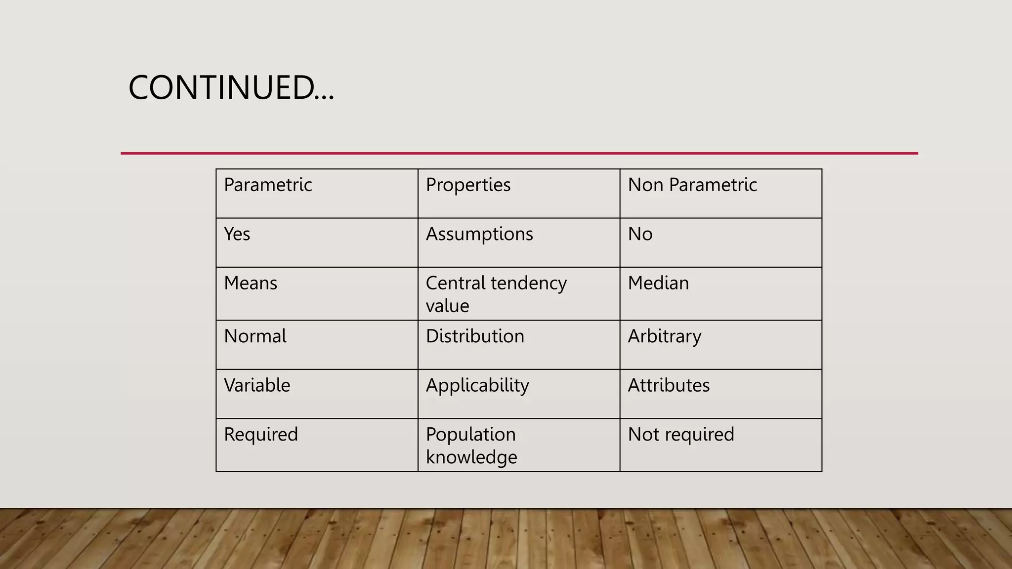 CONTINUED...
Parametric Properties Non Parametric
Yes Assumptions No
Means Central tendency
value
Median
Normal Distribution Arbitrary
Variable Applicability Attributes
Required Population
knowledge
Not required
 