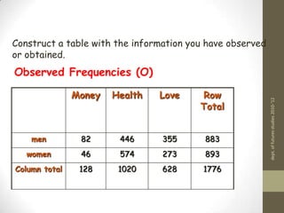 Introduction (2)The test we use to measure the differences between what is observed and what is expected according to an assumed hypothesis is called the chi-square test.dept. of futures studies 2010-'12