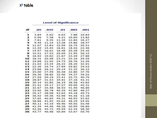 Degrees of Freedomno of independent observations 