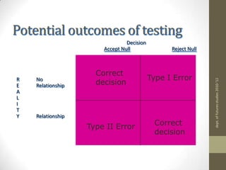 Research Questions and HypothesesResearch question:Non-directional:No stated expectation about outcomeExample:Do men and women differ in terms of conversational memory?Hypothesis:Statement of expected relationshipDirectionality of relationshipExample:Women will have greater conversational memory than mendept. of futures studies 2010-'12