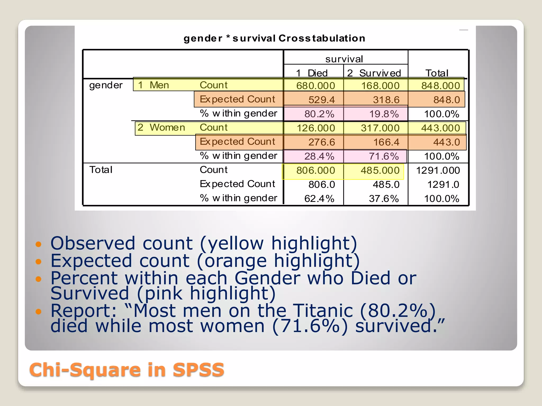 Chi-Square in SPSS
 Observed count (yellow highlight)
 Expected count (orange highlight)
 Percent within each Gender who Died or
Survived (pink highlight)
 Report: “Most men on the Titanic (80.2%)
died while most women (71.6%) survived.”
gender * survival Crosstabulation
680.000 168.000 848.000
529.4 318.6 848.0
80.2% 19.8% 100.0%
126.000 317.000 443.000
276.6 166.4 443.0
28.4% 71.6% 100.0%
806.000 485.000 1291.000
806.0 485.0 1291.0
62.4% 37.6% 100.0%
Count
Expected Count
% w ithin gender
Count
Expected Count
% w ithin gender
Count
Expected Count
% w ithin gender
1 Men
2 Women
gender
Total
1 Died 2 Survived
survival
Total
 