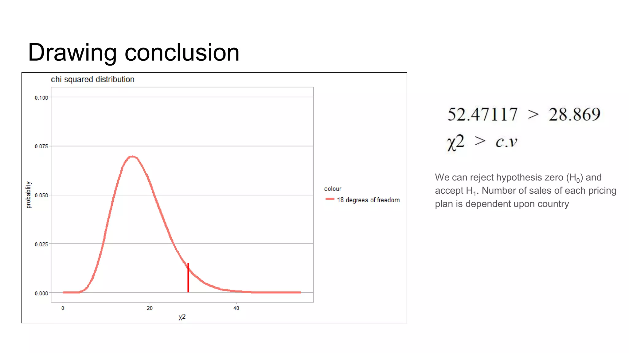 Drawing conclusion
We can reject hypothesis zero (H0) and
accept H1. Number of sales of each pricing
plan is dependent upon country
 