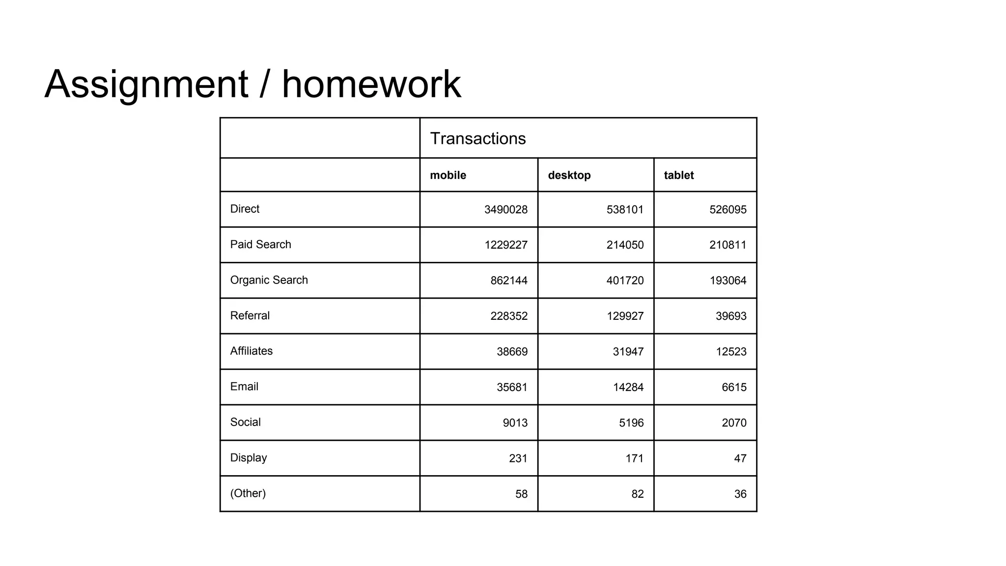 Assignment / homework
Transactions
mobile desktop tablet
Direct 3490028 538101 526095
Paid Search 1229227 214050 210811
Organic Search 862144 401720 193064
Referral 228352 129927 39693
Affiliates 38669 31947 12523
Email 35681 14284 6615
Social 9013 5196 2070
Display 231 171 47
(Other) 58 82 36
 