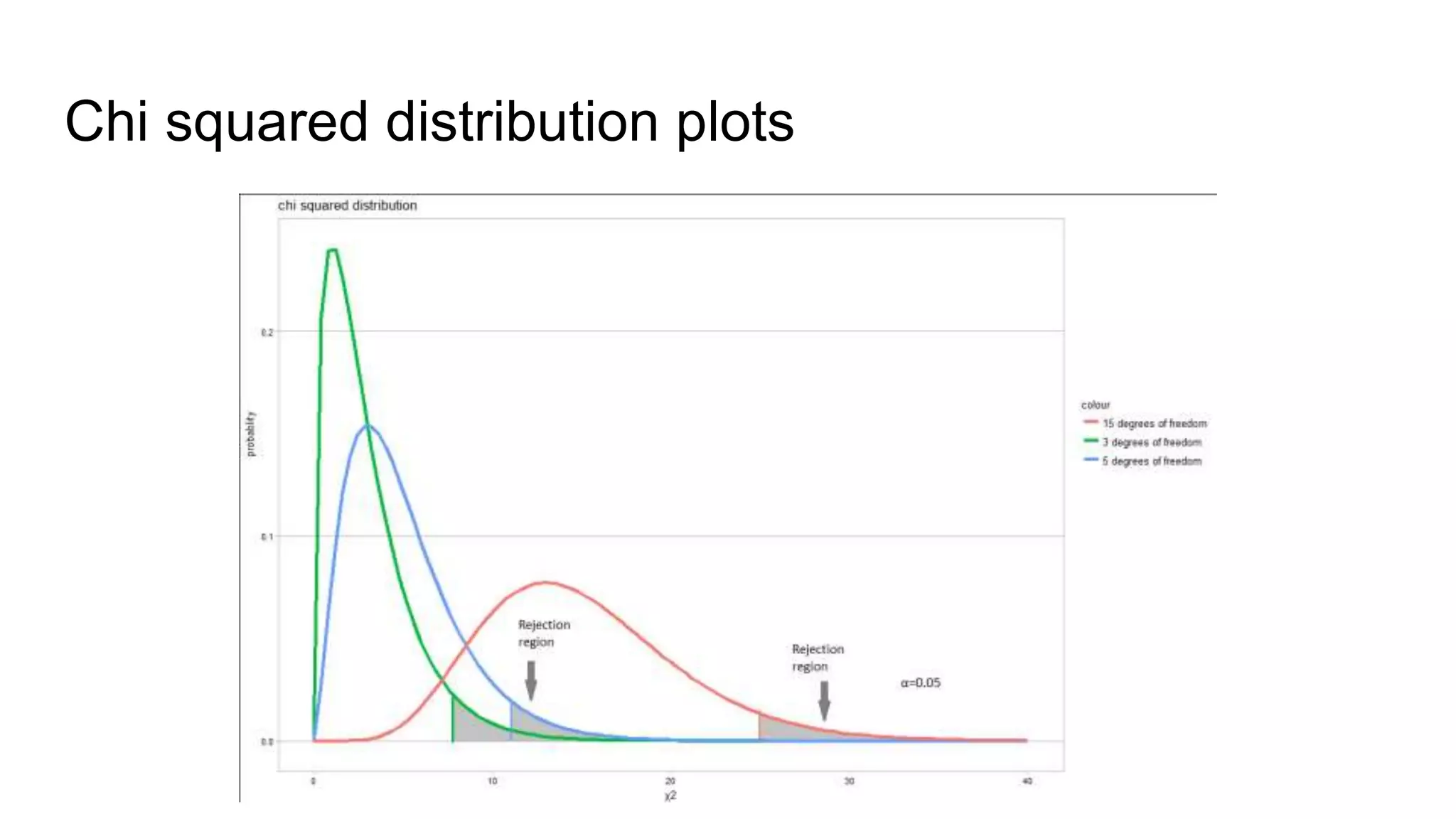 Chi squared distribution plots
 