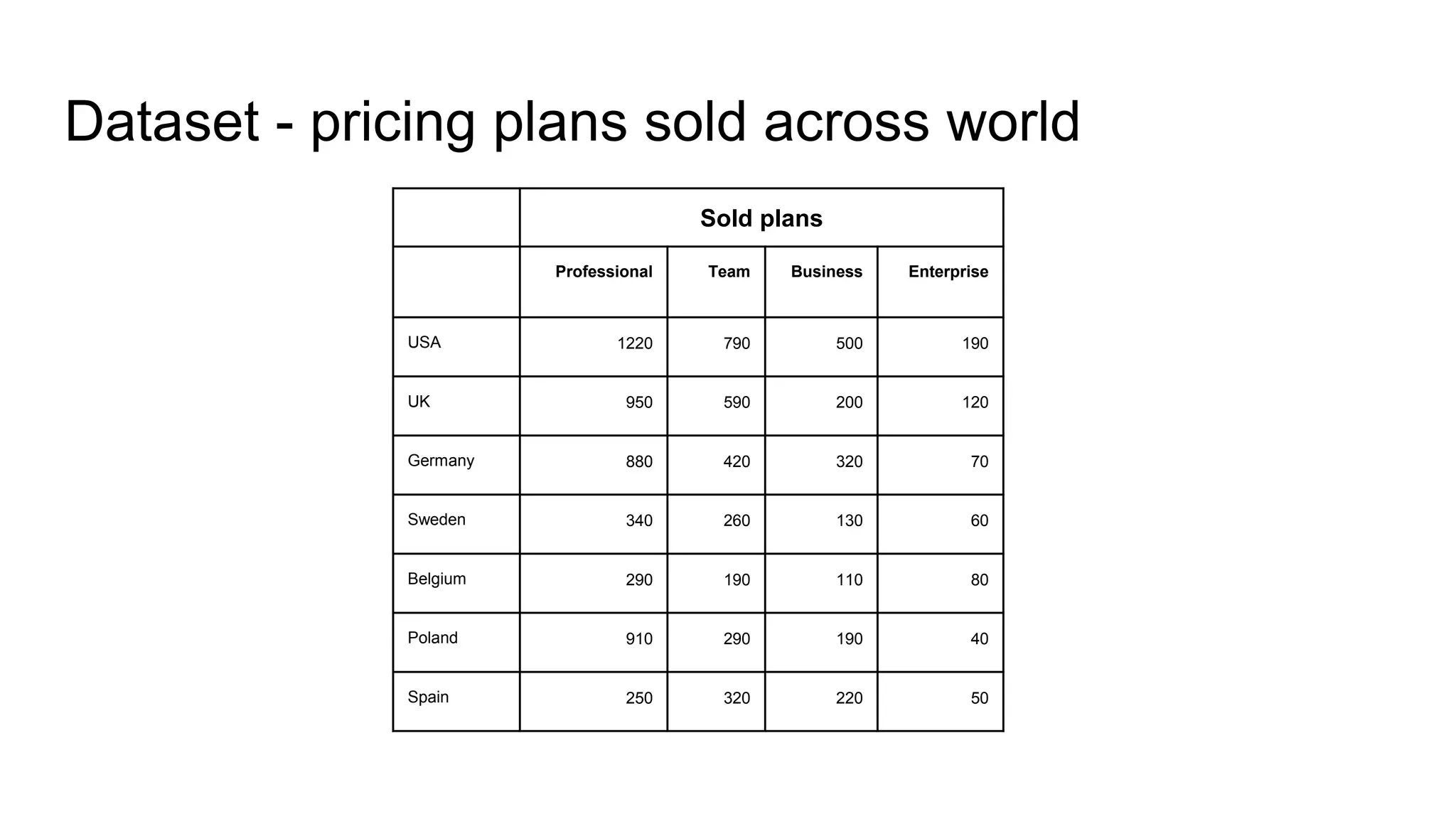 Dataset - pricing plans sold across world
Sold plans
Professional Team Business Enterprise
USA 1220 790 500 190
UK 950 590 200 120
Germany 880 420 320 70
Sweden 340 260 130 60
Belgium 290 190 110 80
Poland 910 290 190 40
Spain 250 320 220 50
 