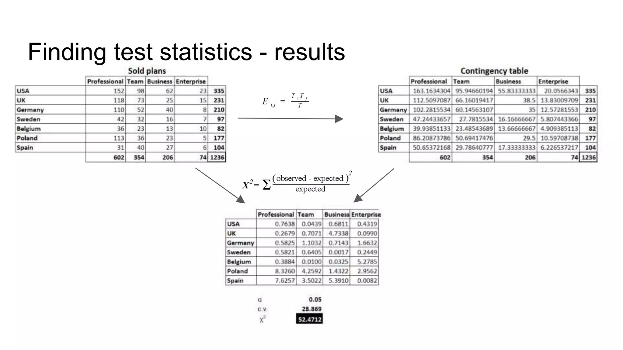 Finding test statistics - results
 