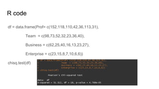 R code
df = data.frame(Prof= c(152,118,110,42,36,113,31),
Team = c(98,73,52,32,23,36,40),
Business = c(62,25,40,16,13,23,27),
Enterprise = c(23,15,8,7,10,6,6))
chisq.test(df)
 