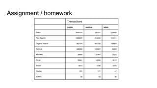 Assignment / homework
Transactions
mobile desktop tablet
Direct 3490028 538101 526095
Paid Search 1229227 214050 210811
Organic Search 862144 401720 193064
Referral 228352 129927 39693
Affiliates 38669 31947 12523
Email 35681 14284 6615
Social 9013 5196 2070
Display 231 171 47
(Other) 58 82 36
 