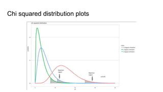 Chi squared distribution plots
 