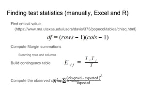 Finding test statistics (manually, Excel and R)
Find critical value
(https://www.ma.utexas.edu/users/davis/375/popecol/tables/chisq.html)
Compute Margin summations
Summing rows and columns
Build contingency table
Compute the observed chi-square value
 