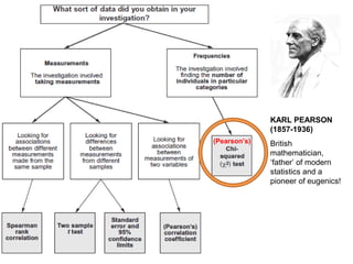 KARL PEARSON
(1857-1936)
British
mathematician,
‘father’ of modern
statistics and a
pioneer of eugenics!
(Pearson’s)
 