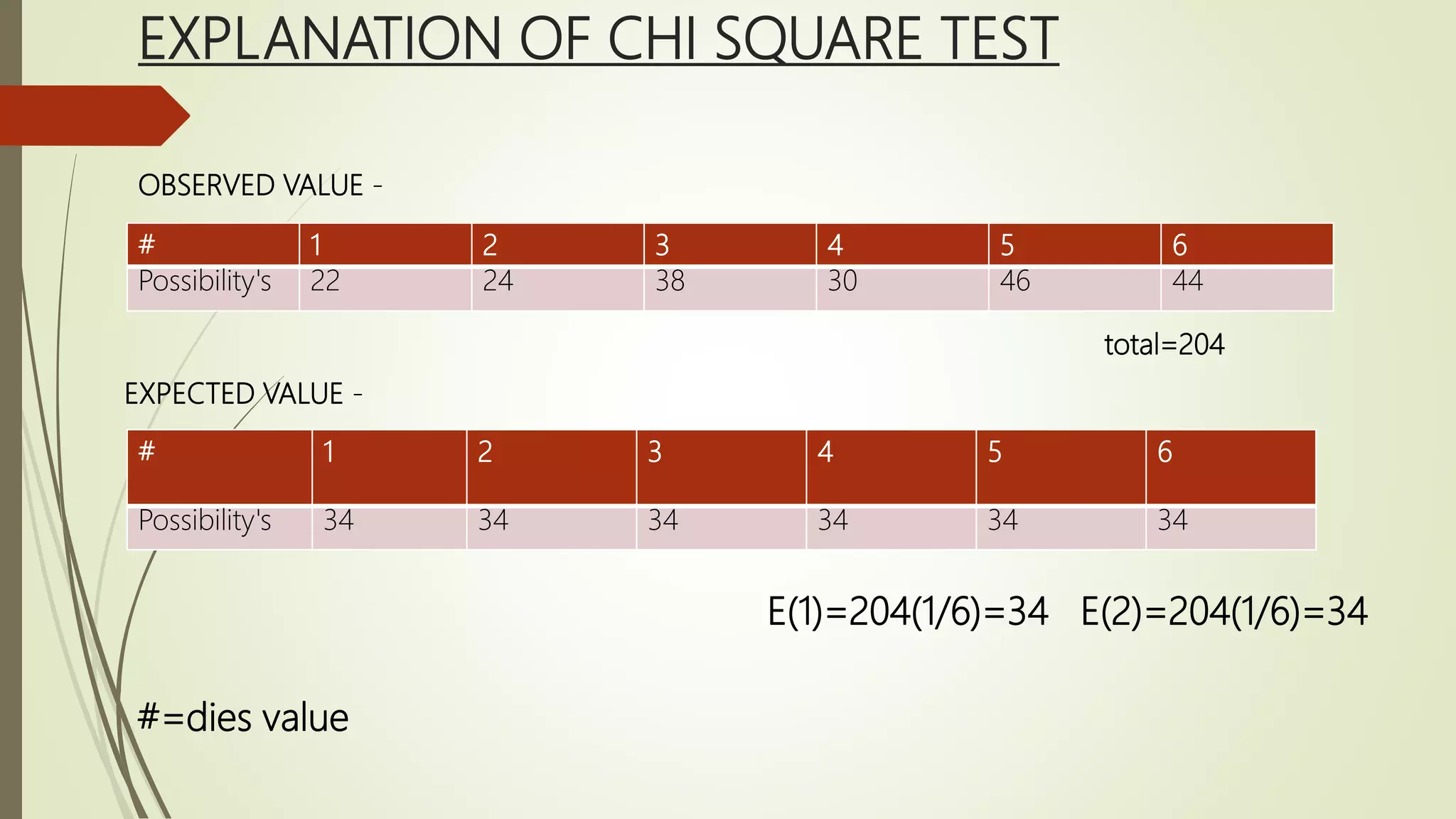 EXPLANATION OF CHI SQUARE TEST
# 1 2 3 4 5 6
Possibility's 22 24 38 30 46 44
# 1 2 3 4 5 6
Possibility's 34 34 34 34 34 34
OBSERVED VALUE -
EXPECTED VALUE -
total=204
#=dies value
E(1)=204(1/6)=34 E(2)=204(1/6)=34
 