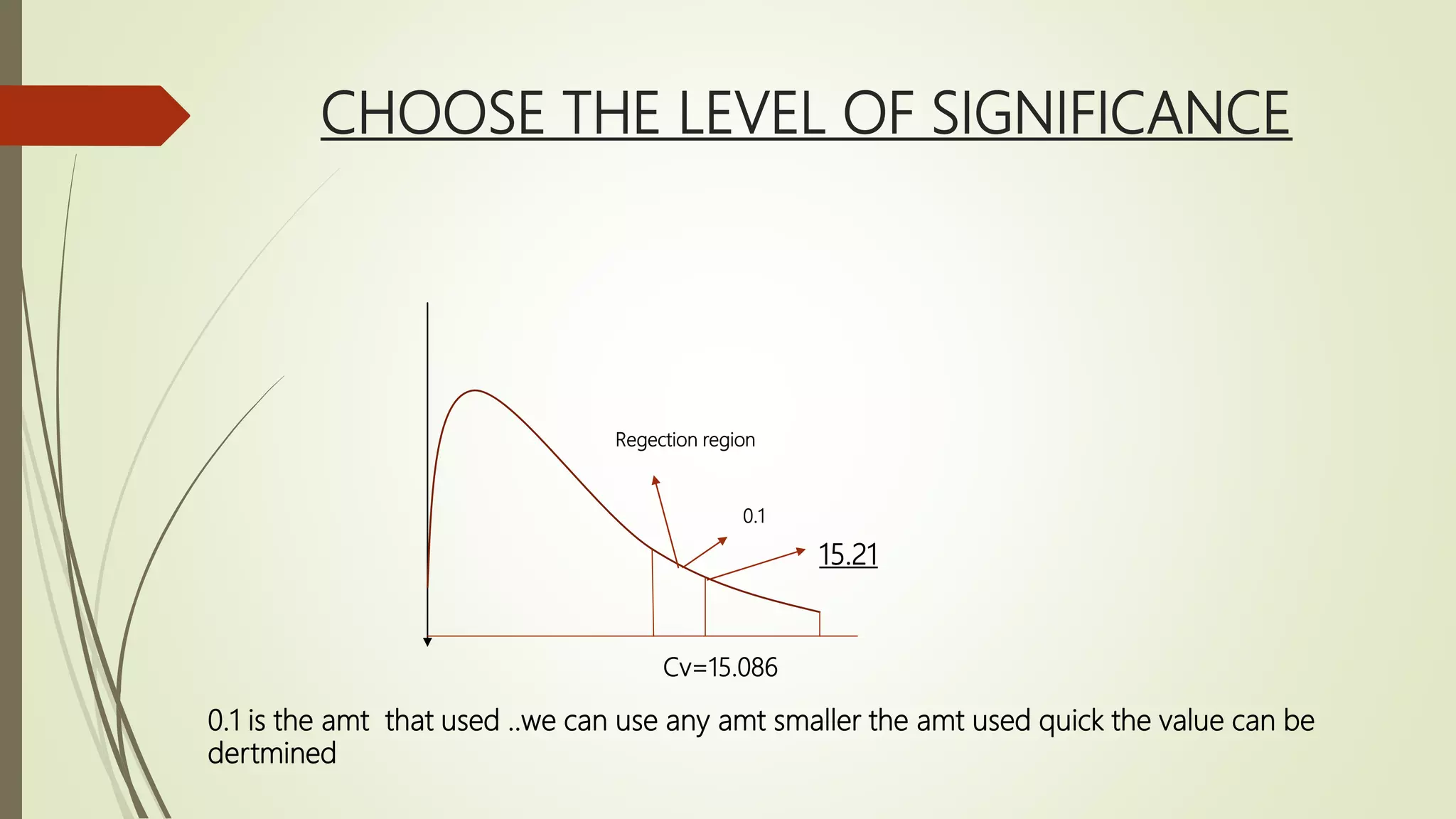 CHOOSE THE LEVEL OF SIGNIFICANCE
Regection region
0.1
Cv=15.086
0.1 is the amt that used ..we can use any amt smaller the amt used quick the value can be
dertmined
15.21
 