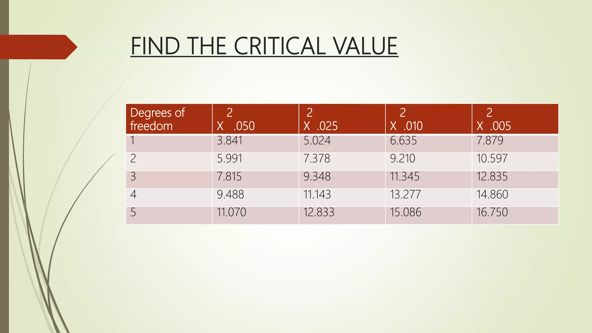 FIND THE CRITICAL VALUE
Degrees of
freedom
2
X .050
2
X .025
2
X .010
2
X .005
1 3.841 5.024 6.635 7.879
2 5.991 7.378 9.210 10.597
3 7.815 9.348 11.345 12.835
4 9.488 11.143 13.277 14.860
5 11.070 12.833 15.086 16.750
 