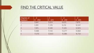 FIND THE CRITICAL VALUE
Degrees of
freedom
2
X .050
2
X .025
2
X .010
2
X .005
1 3.841 5.024 6.635 7.879
2 5.991 7.378 9.210 10.597
3 7.815 9.348 11.345 12.835
4 9.488 11.143 13.277 14.860
5 11.070 12.833 15.086 16.750
 