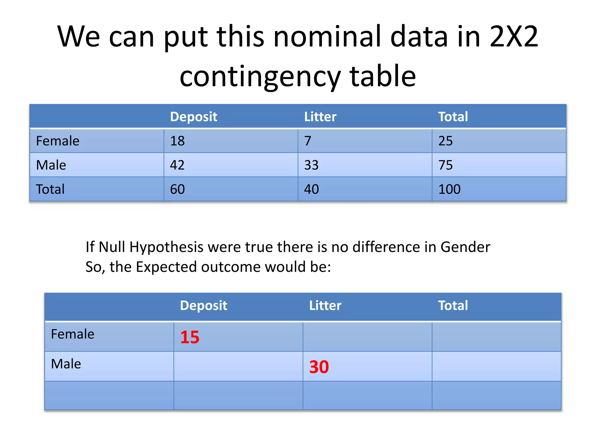 We can put this nominal data in 2X2
contingency table
Deposit Litter Total
Female 18 7 25
Male 42 33 75
Total 60 40 100
Deposit Litter Total
Female 15
Male 30
If Null Hypothesis were true there is no difference in Gender
So, the Expected outcome would be:
 
