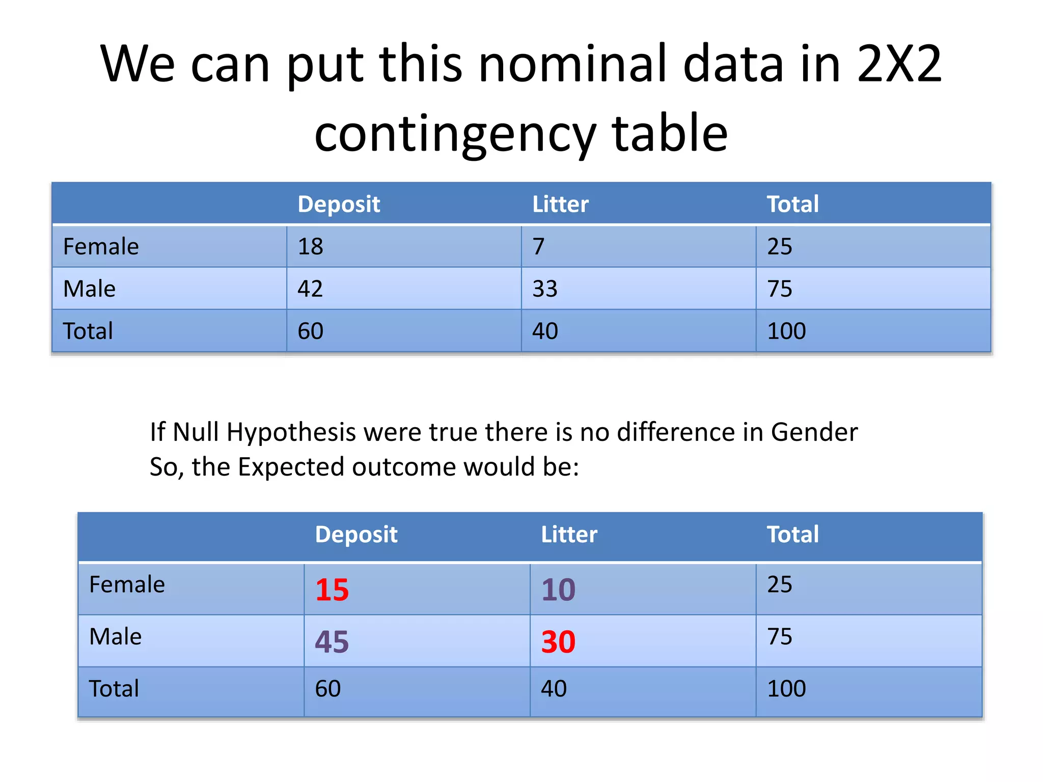 We can put this nominal data in 2X2
contingency table
Deposit Litter Total
Female 18 7 25
Male 42 33 75
Total 60 40 100
Deposit Litter Total
Female 15 10 25
Male 45 30 75
Total 60 40 100
If Null Hypothesis were true there is no difference in Gender
So, the Expected outcome would be:
 