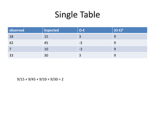 Single Table
observed Expected O-E (O-E)2
18 15 3 9
42 45 -3 9
7 10 -3 9
33 30 3 9
9/15 + 9/45 + 9/10 + 9/30 = 2
 