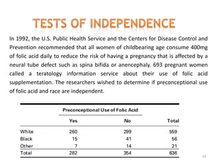 In 1992, the U.S. Public Health Service and the Centers for Disease Control and
Prevention recommended that all women of childbearing age consume 400mg
of folic acid daily to reduce the risk of having a pregnancy that is affected by a
neural tube defect such as spina bifida or anencephaly. 693 pregnant women
called a teratology information service about their use of folic acid
supplementation. The researchers wished to determine if preconceptional use
of folic acid and race are independent.
33
 