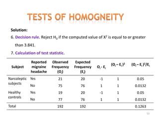 Solution:
6. Decision rule. Reject H0 if the computed value of X2 is equal to or greater
than 3.841.
7. Calculation of test statistic.
Subject
Reported
migraine
headache
Observed
Frequency
(Oi)
Expected
Frequency
(Ei)
Oi - Ei
(Oi – Ei )2 (Oi – Ei )2/Ei
Narcoleptic
subjects
Yes 21 20 -1 1 0.05
No 75 76 1 1 0.0132
Healthy
controls
Yes 19 20 -1 1 0.05
No 77 76 1 1 0.0132
Total 192 192 0.1263
53
 