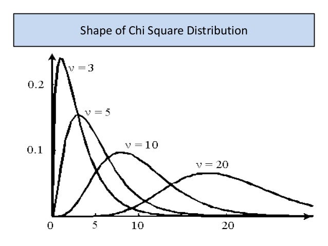 Chi square & related procedure