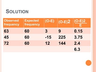 SOLUTION
Observed
frequency

Expected
frequency

(O-E)

(O-E)2

(O-E)2
E

63
45
72

60
60
60

3
-15
12

9
225
144

0.15
3.75
2.4
6.3

 
