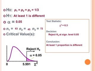  H0: p1 = p2 = p3 = 1/3
 H1: At least 1 is different



 = 0.05

Test Statistic:
2 = 6.3

 n1

= 63 n2 = 45 n3 =
 Critical Value(s):

72

Decision:
Reject H0 at sign. level 0.05
Conclusion:
At least 1 proportion is different

Reject H0
 = 0.05
0

5.991

2

 