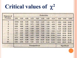 Critical values of

2


 