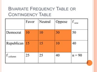 BIVARIATE FREQUENCY TABLE OR
CONTINGENCY TABLE
Favor

Neutral

Oppose

f row

10

10

30

50

Republican 15

15

10

40

f column

25

40

n = 90

Democrat

25

 